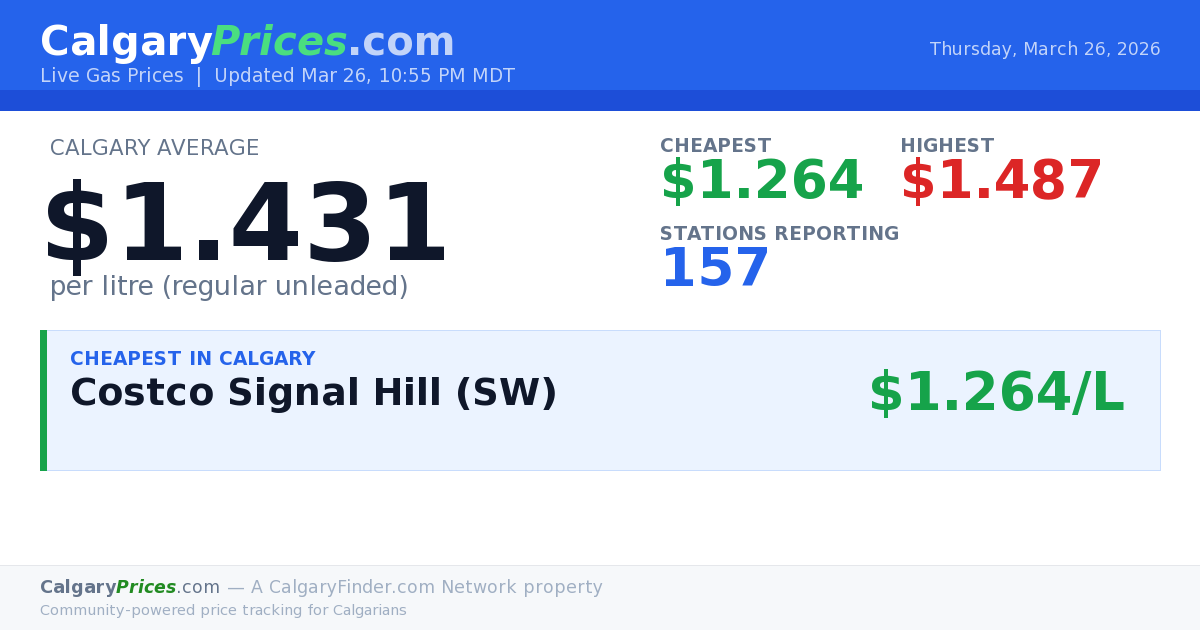 CalgaryPrices.com Gas Price Platform Offers Relief During Global Economic Uncertainty